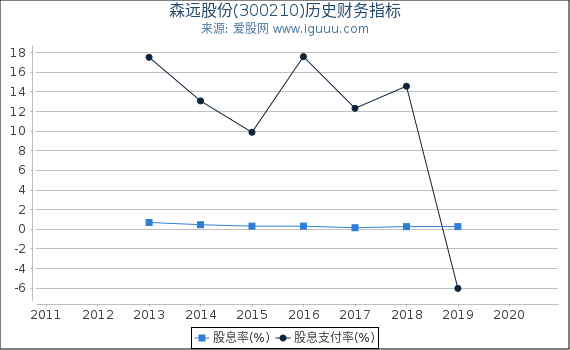 森远股份(300210)股东权益比率、固定资产比率等历史财务指标图 森远股份(300210)股东权益比率、固定资产比率等历史财务指标图