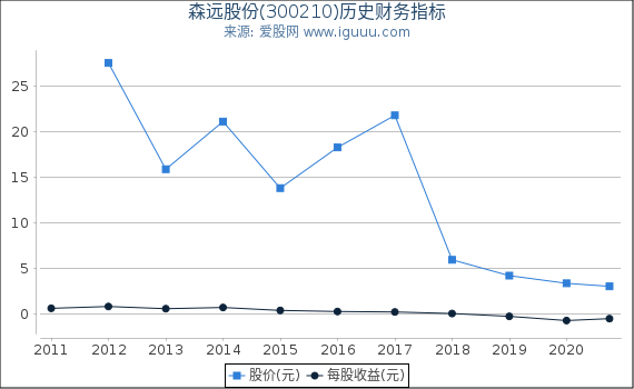 森远股份(300210)股东权益比率、固定资产比率等历史财务指标图 森远股份(300210)股东权益比率、固定资产比率等历史财务指标图