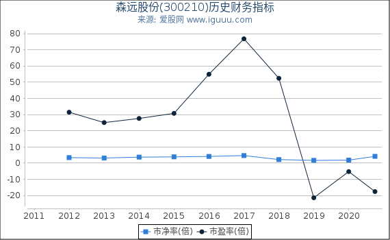 森远股份(300210)股东权益比率、固定资产比率等历史财务指标图 森远股份(300210)股东权益比率、固定资产比率等历史财务指标图