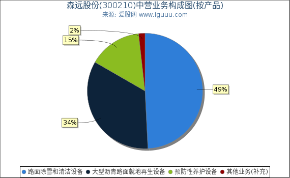 森远股份(300210)主营业务构成图(按产品) 森远股份(300210)主营业务构成图(按产品)