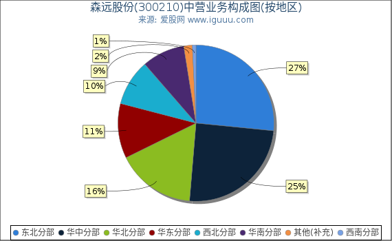 森远股份(300210)主营业务构成图(按地区) 森远股份(300210)主营业务构成图(按地区)