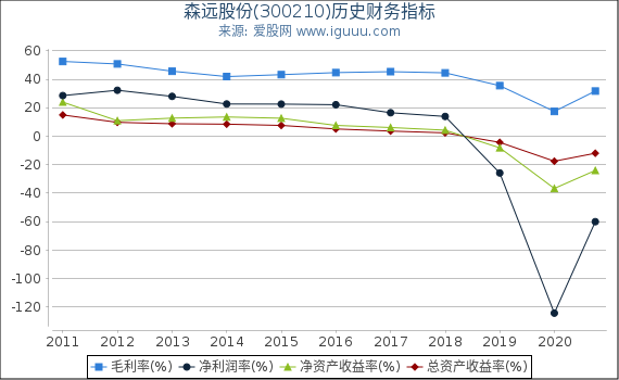 森远股份(300210)股东权益比率、固定资产比率等历史财务指标图 森远股份(300210)股东权益比率、固定资产比率等历史财务指标图
