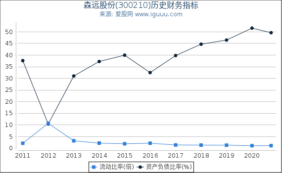 森远股份(300210)股东权益比率、固定资产比率等历史财务指标图 森远股份(300210)股东权益比率、固定资产比率等历史财务指标图