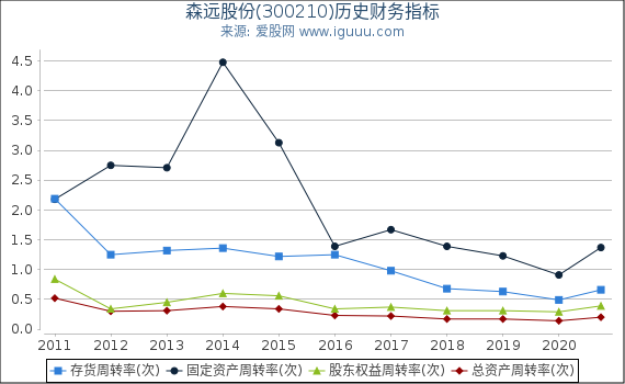 森远股份(300210)股东权益比率、固定资产比率等历史财务指标图 森远股份(300210)股东权益比率、固定资产比率等历史财务指标图