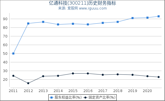 亿通科技(300211)股东权益比率、固定资产比率等历史财务指标图