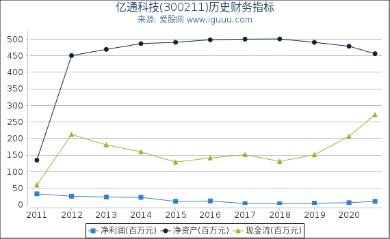 亿通科技(300211)股东权益比率、固定资产比率等历史财务指标图
