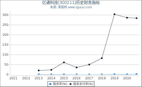 亿通科技(300211)股东权益比率、固定资产比率等历史财务指标图