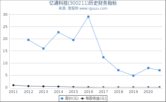 亿通科技(300211)股东权益比率、固定资产比率等历史财务指标图