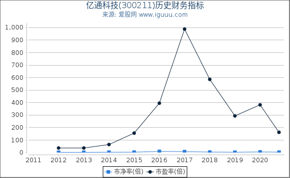 亿通科技(300211)股东权益比率、固定资产比率等历史财务指标图