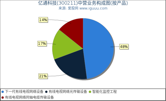亿通科技(300211)主营业务构成图（按产品）
