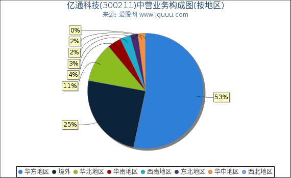 亿通科技(300211)主营业务构成图（按地区）