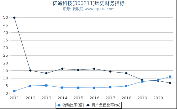 亿通科技(300211)股东权益比率、固定资产比率等历史财务指标图