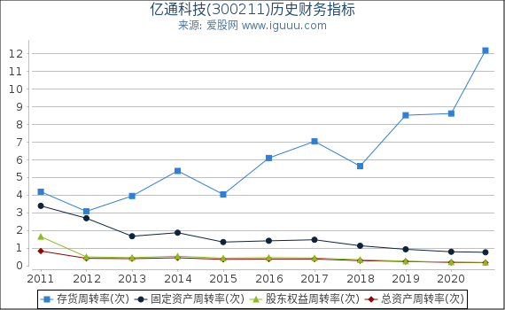 亿通科技(300211)股东权益比率、固定资产比率等历史财务指标图