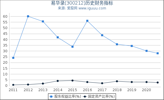 易华录(300212)股东权益比率、固定资产比率等历史财务指标图 易华录(300212)股东权益比率、固定资产比率等历史财务指标图