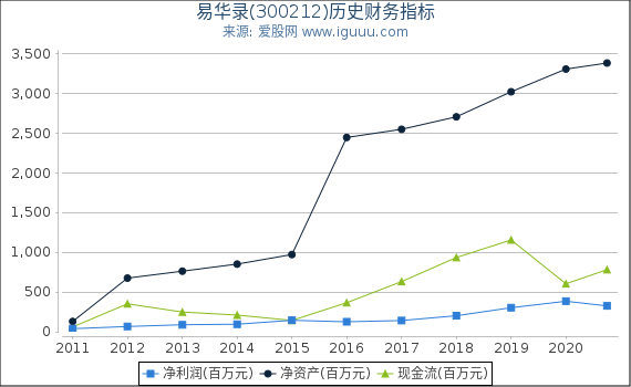 易华录(300212)股东权益比率、固定资产比率等历史财务指标图 易华录(300212)股东权益比率、固定资产比率等历史财务指标图