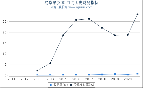 易华录(300212)股东权益比率、固定资产比率等历史财务指标图 易华录(300212)股东权益比率、固定资产比率等历史财务指标图