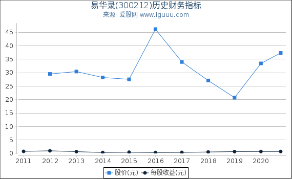 易华录(300212)股东权益比率、固定资产比率等历史财务指标图 易华录(300212)股东权益比率、固定资产比率等历史财务指标图