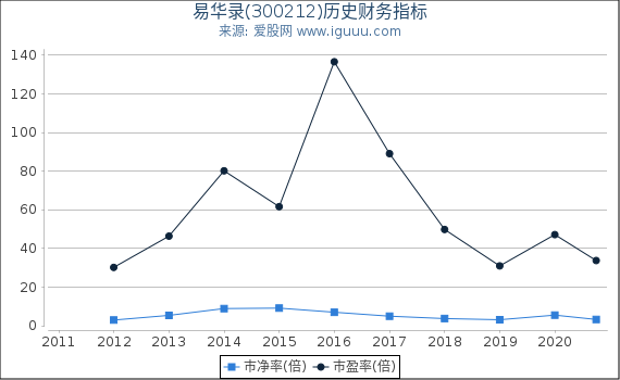 易华录(300212)股东权益比率、固定资产比率等历史财务指标图 易华录(300212)股东权益比率、固定资产比率等历史财务指标图