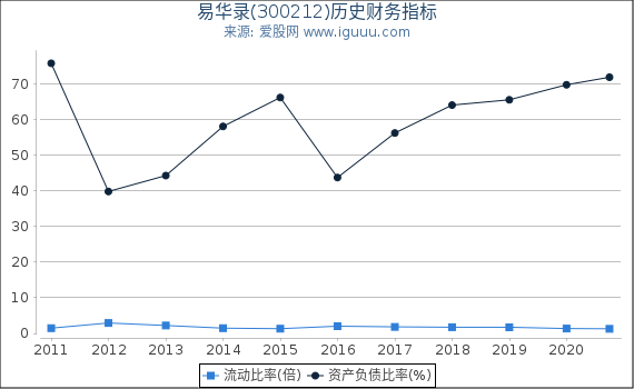 易华录(300212)股东权益比率、固定资产比率等历史财务指标图 易华录(300212)股东权益比率、固定资产比率等历史财务指标图