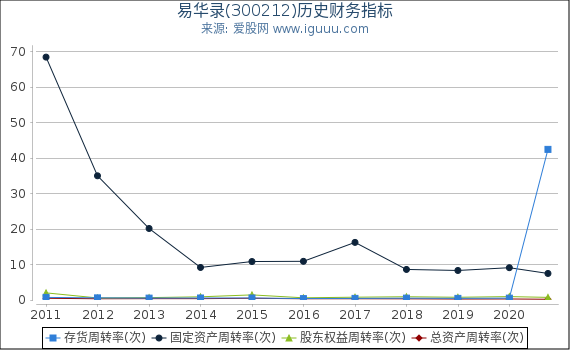 易华录(300212)股东权益比率、固定资产比率等历史财务指标图 易华录(300212)股东权益比率、固定资产比率等历史财务指标图