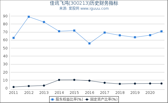 佳讯飞鸿(300213)股东权益比率、固定资产比率等历史财务指标图 佳讯飞鸿(300213)股东权益比率、固定资产比率等历史财务指标图