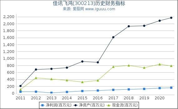 佳讯飞鸿(300213)股东权益比率、固定资产比率等历史财务指标图 佳讯飞鸿(300213)股东权益比率、固定资产比率等历史财务指标图