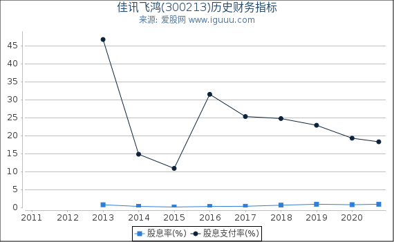 佳讯飞鸿(300213)股东权益比率、固定资产比率等历史财务指标图 佳讯飞鸿(300213)股东权益比率、固定资产比率等历史财务指标图