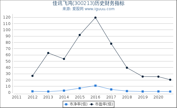 佳讯飞鸿(300213)股东权益比率、固定资产比率等历史财务指标图 佳讯飞鸿(300213)股东权益比率、固定资产比率等历史财务指标图