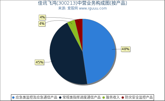 佳讯飞鸿(300213)主营业务构成图（按产品）