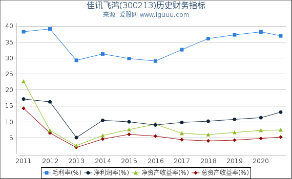 佳讯飞鸿(300213)股东权益比率、固定资产比率等历史财务指标图 佳讯飞鸿(300213)股东权益比率、固定资产比率等历史财务指标图