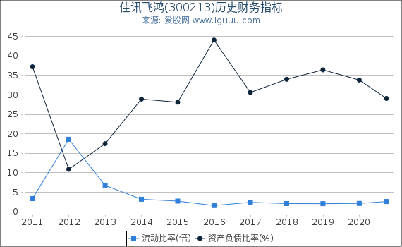 佳讯飞鸿(300213)股东权益比率、固定资产比率等历史财务指标图 佳讯飞鸿(300213)股东权益比率、固定资产比率等历史财务指标图