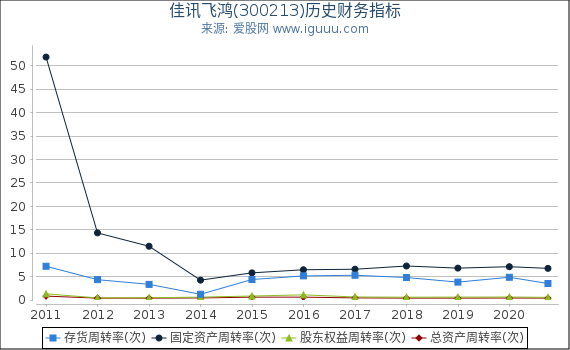 佳讯飞鸿(300213)股东权益比率、固定资产比率等历史财务指标图 佳讯飞鸿(300213)股东权益比率、固定资产比率等历史财务指标图