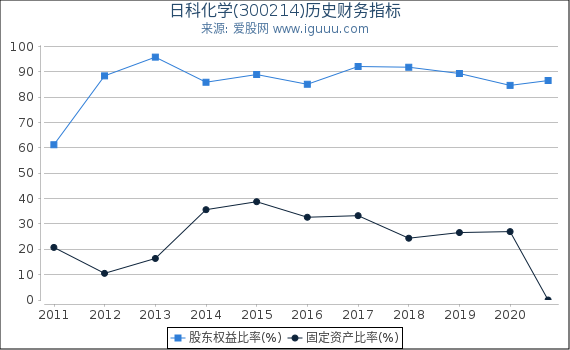 日科化学(300214)股东权益比率、固定资产比率等历史财务指标图 日科化学(300214)股东权益比率、固定资产比率等历史财务指标图