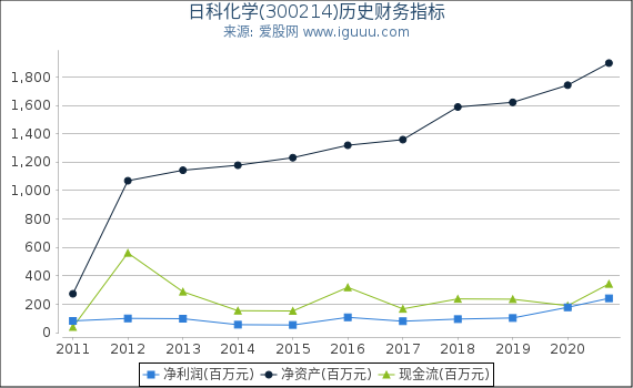 日科化学(300214)股东权益比率、固定资产比率等历史财务指标图 日科化学(300214)股东权益比率、固定资产比率等历史财务指标图