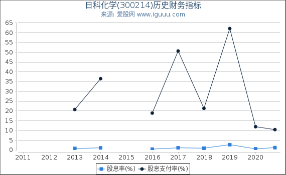 日科化学(300214)股东权益比率、固定资产比率等历史财务指标图 日科化学(300214)股东权益比率、固定资产比率等历史财务指标图