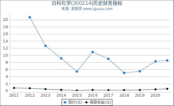 日科化学(300214)股东权益比率、固定资产比率等历史财务指标图 日科化学(300214)股东权益比率、固定资产比率等历史财务指标图
