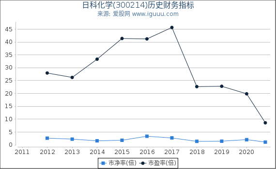 日科化学(300214)股东权益比率、固定资产比率等历史财务指标图 日科化学(300214)股东权益比率、固定资产比率等历史财务指标图