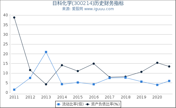 日科化学(300214)股东权益比率、固定资产比率等历史财务指标图 日科化学(300214)股东权益比率、固定资产比率等历史财务指标图