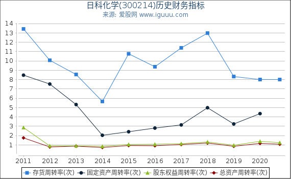 日科化学(300214)股东权益比率、固定资产比率等历史财务指标图 日科化学(300214)股东权益比率、固定资产比率等历史财务指标图
