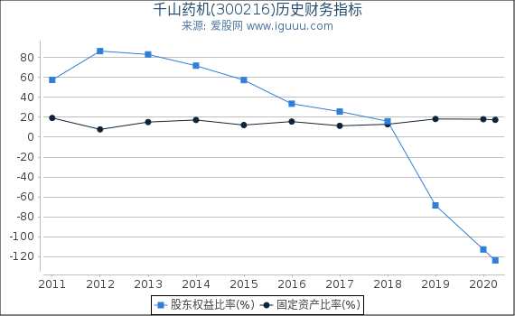 千山药机(300216)股东权益比率、固定资产比率等历史财务指标图 千山药机(300216)股东权益比率、固定资产比率等历史财务指标图