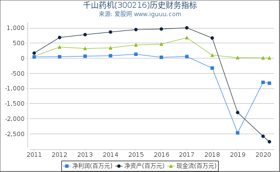 千山药机(300216)股东权益比率、固定资产比率等历史财务指标图 千山药机(300216)股东权益比率、固定资产比率等历史财务指标图