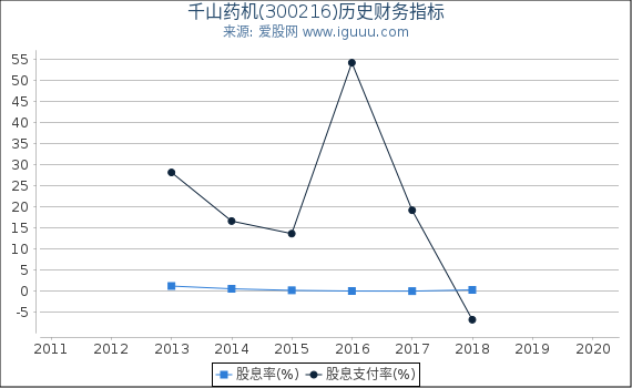 千山药机(300216)股东权益比率、固定资产比率等历史财务指标图 千山药机(300216)股东权益比率、固定资产比率等历史财务指标图