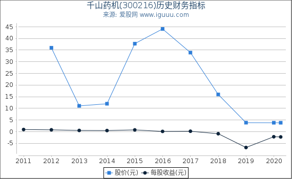千山药机(300216)股东权益比率、固定资产比率等历史财务指标图 千山药机(300216)股东权益比率、固定资产比率等历史财务指标图