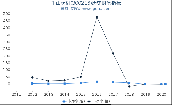 千山药机(300216)股东权益比率、固定资产比率等历史财务指标图 千山药机(300216)股东权益比率、固定资产比率等历史财务指标图