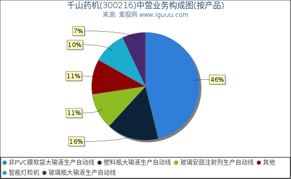 千山药机(300216)主营业务构成图(按产品) 千山药机(300216)主营业务构成图(按产品)