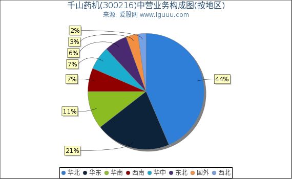 千山药机(300216)主营业务构成图(按地区) 千山药机(300216)主营业务构成图(按地区)