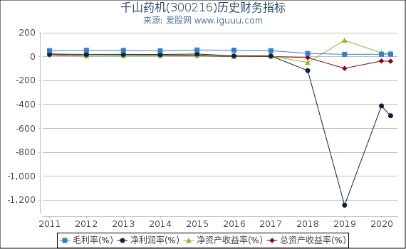 千山药机(300216)股东权益比率、固定资产比率等历史财务指标图 千山药机(300216)股东权益比率、固定资产比率等历史财务指标图