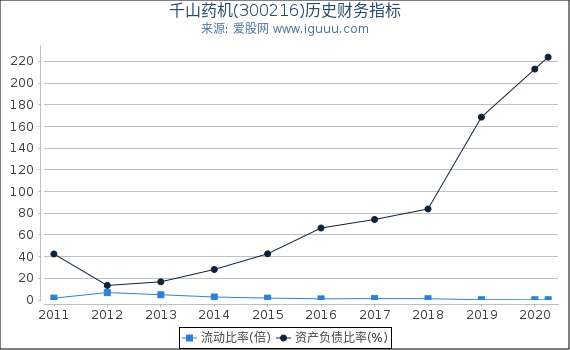 千山药机(300216)股东权益比率、固定资产比率等历史财务指标图 千山药机(300216)股东权益比率、固定资产比率等历史财务指标图