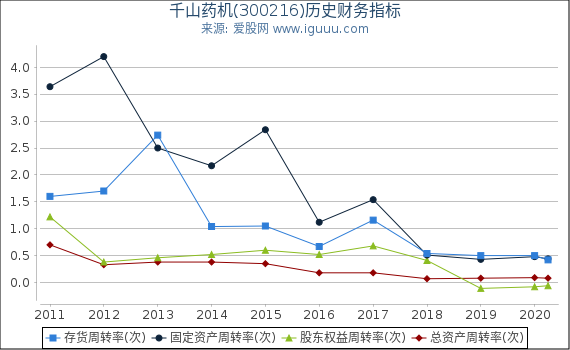千山药机(300216)股东权益比率、固定资产比率等历史财务指标图 千山药机(300216)股东权益比率、固定资产比率等历史财务指标图