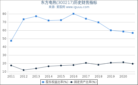 东方电热(300217)股东权益比率、固定资产比率等历史财务指标图 东方电热(300217)股东权益比率、固定资产比率等历史财务指标图
